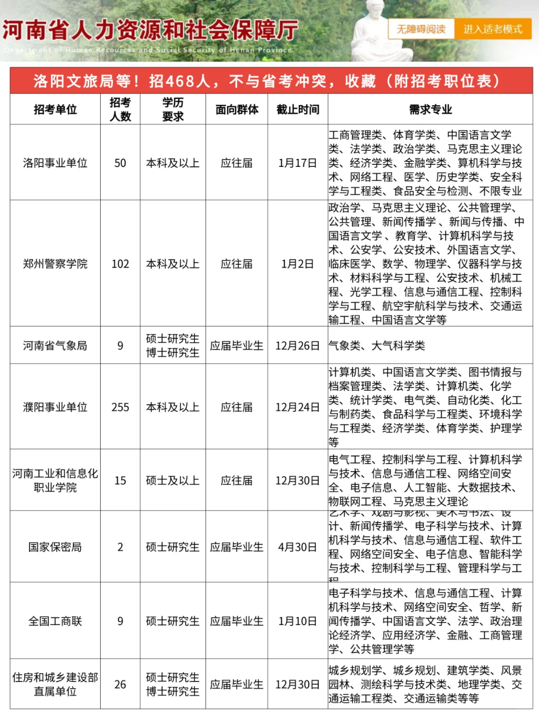 洛阳市文旅局等！招1666人，不与省考冲突