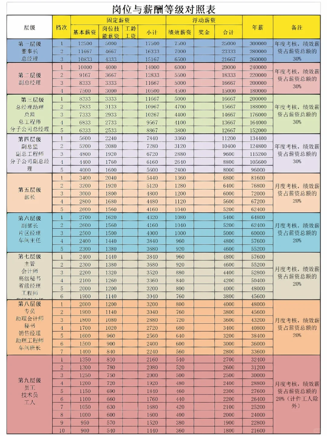 HR必备?薪酬岗位等级表