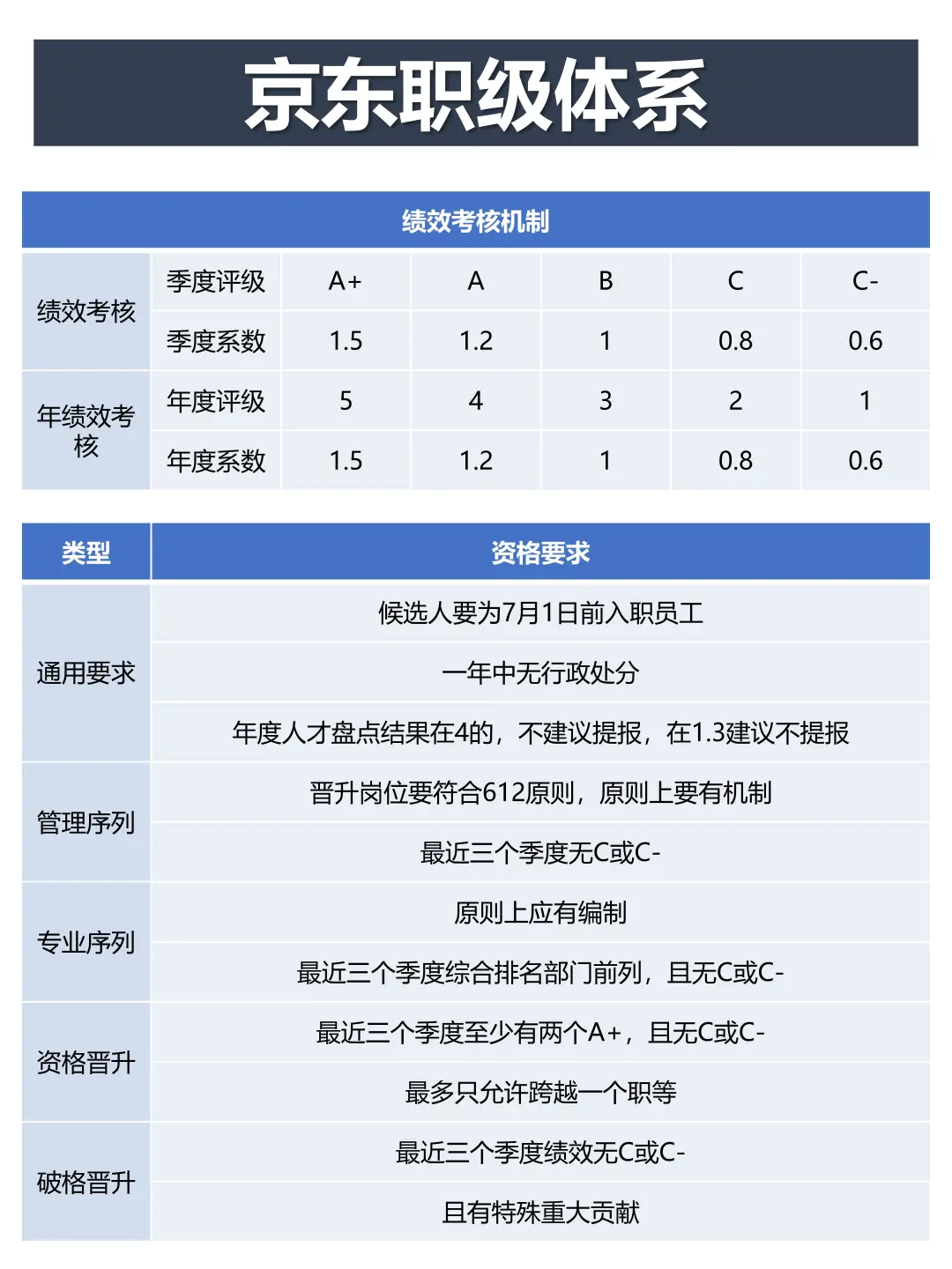 京东职级体系