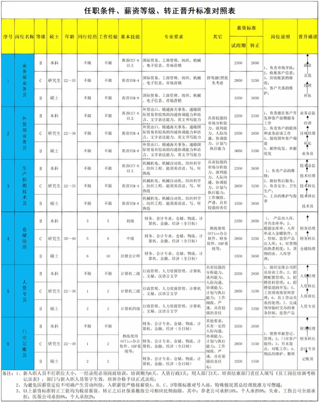 HR必备?薪酬岗位等级表