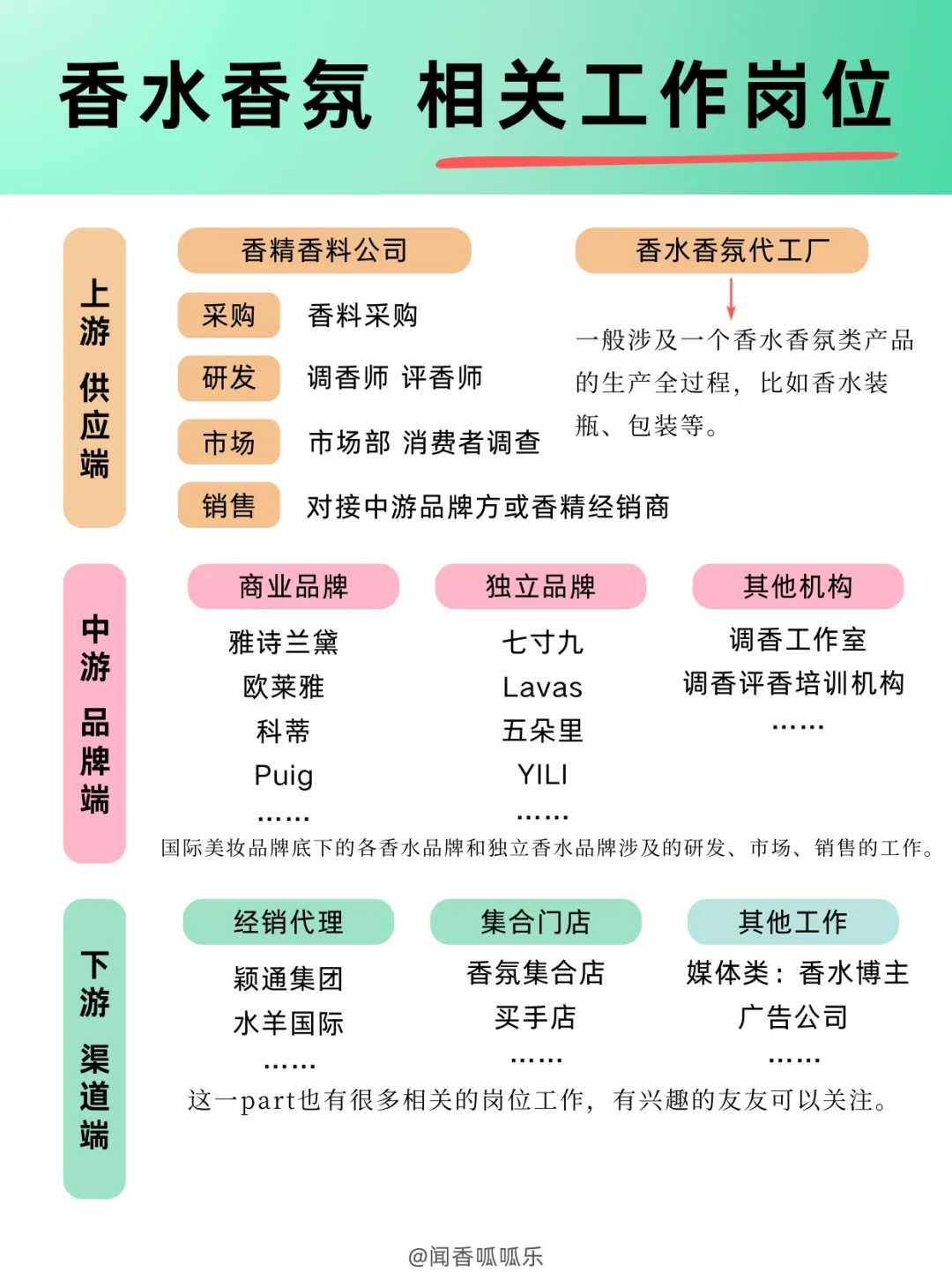 香水指南04?给想要从事香水香氛工作的uu们
