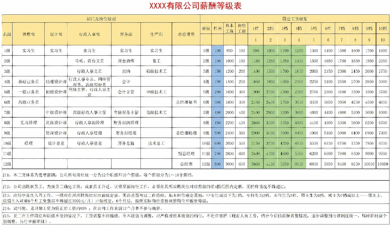 HR必备?薪酬岗位等级表