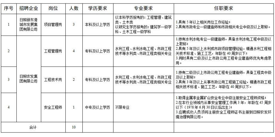 ?日照国企招聘！中专起报！机会难得！