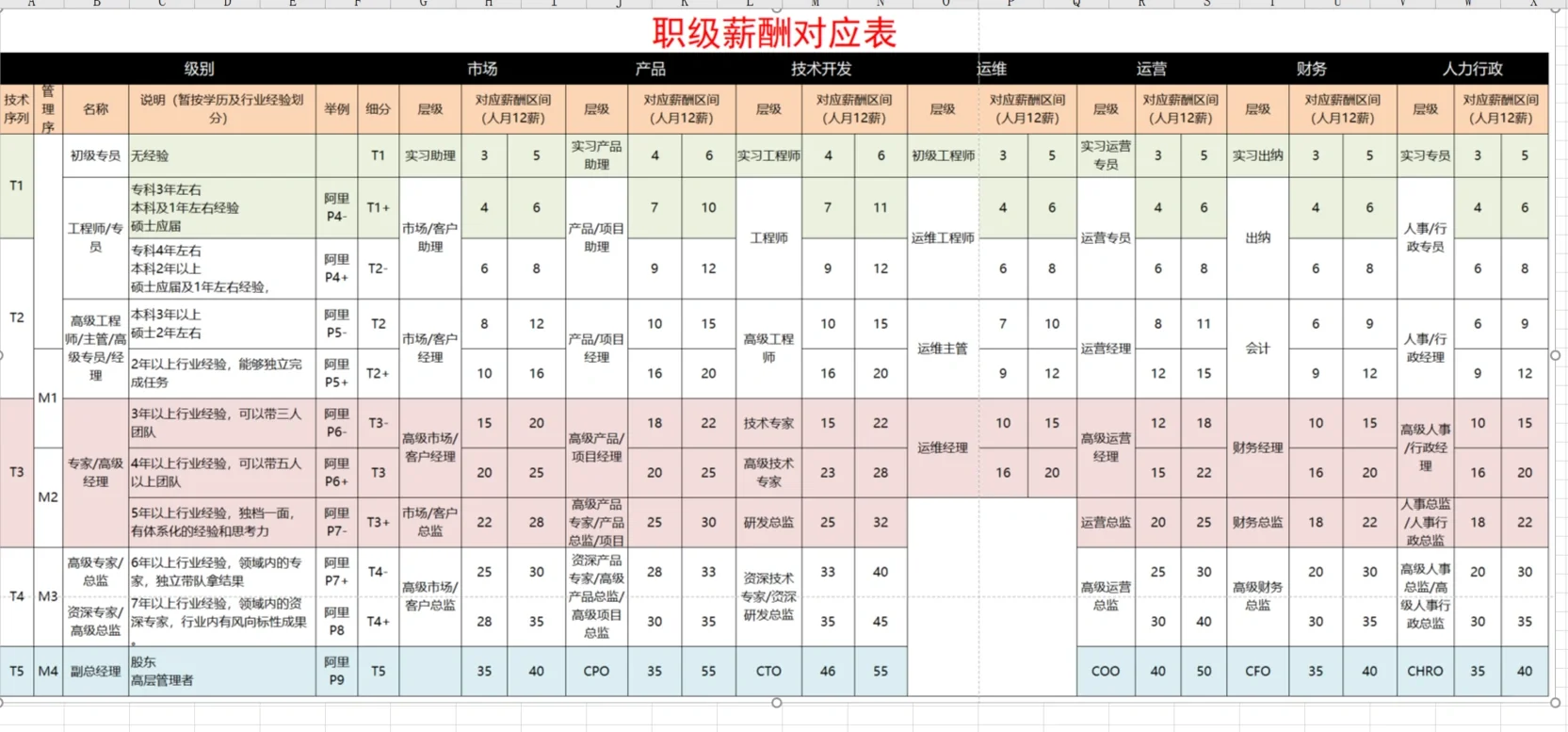 如何做薪酬调整方案?附员工职级薪酬结构图