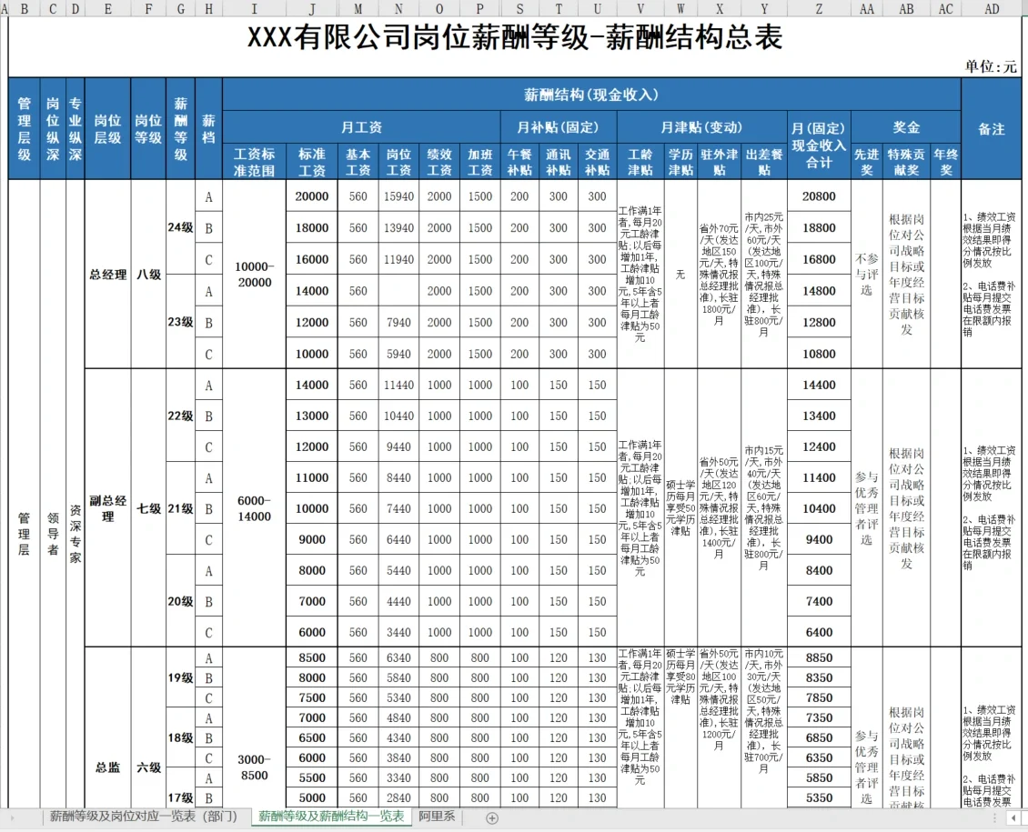 如何做薪酬调整方案?附员工职级薪酬结构图