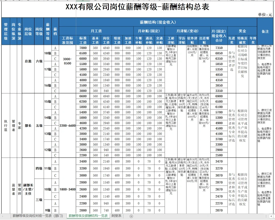 如何做薪酬调整方案?附员工职级薪酬结构图