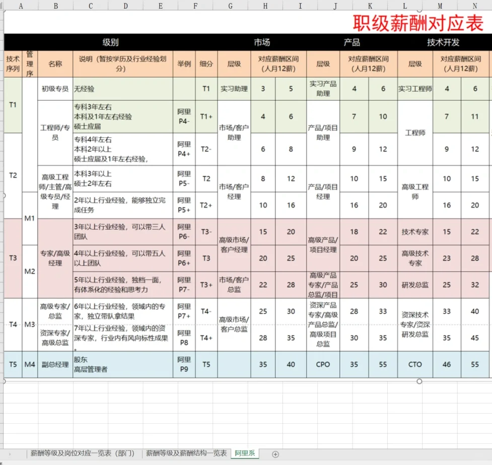 如何做薪酬调整方案?附员工职级薪酬结构图