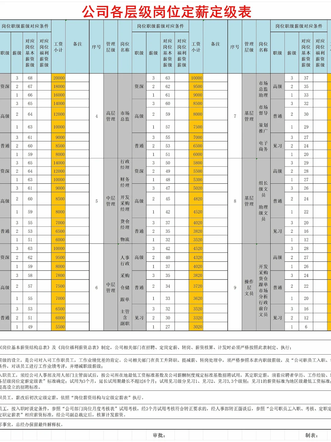 HR干货?公司各层级岗位定薪定级表