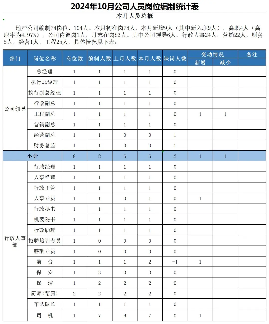 ?公司各部门定岗定编表格模板