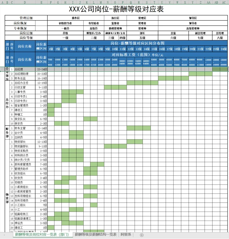 如何做薪酬调整方案?附员工职级薪酬结构图