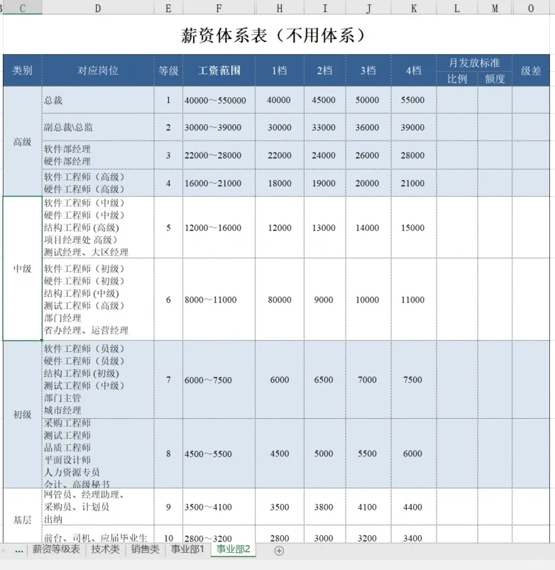 如何做薪酬调整方案?附员工职级薪酬结构图