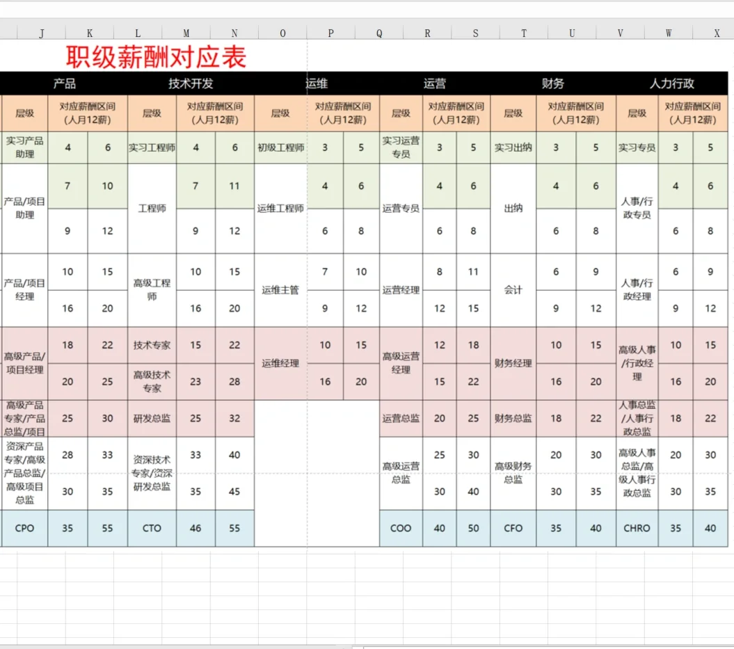如何做薪酬调整方案?附员工职级薪酬结构图