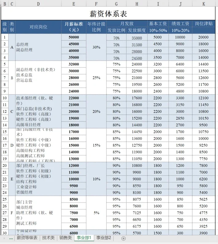 如何做薪酬调整方案?附员工职级薪酬结构图