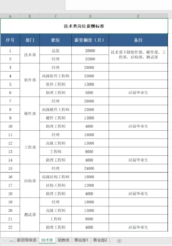 如何做薪酬调整方案?附员工职级薪酬结构图