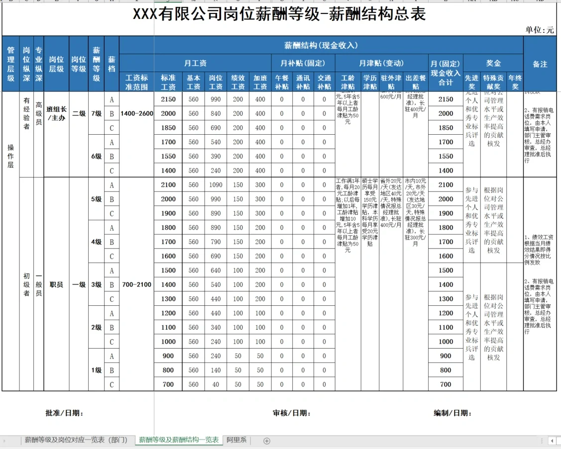 如何做薪酬调整方案?附员工职级薪酬结构图