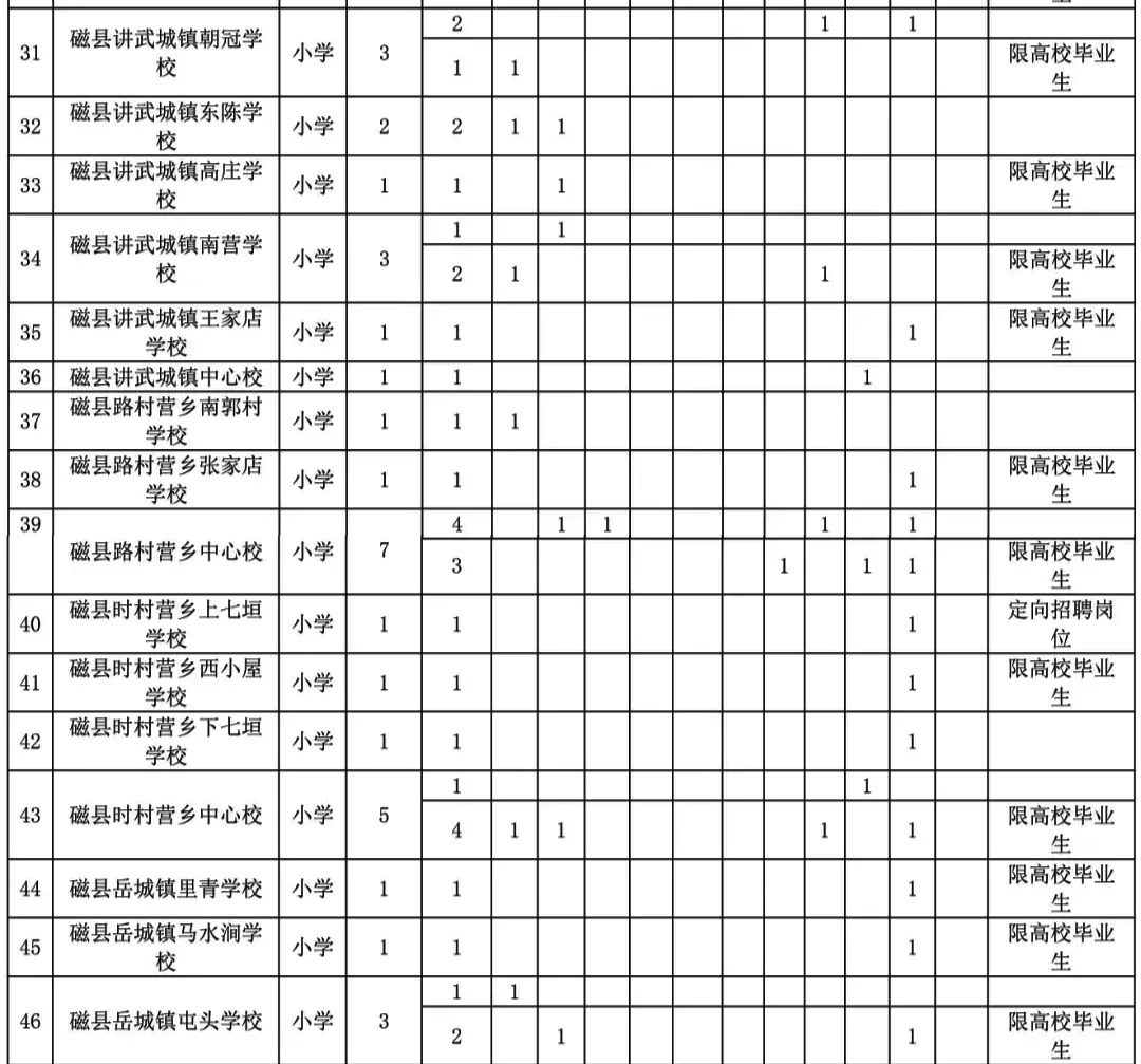 磁县事业单位招聘230人，要不要报？！