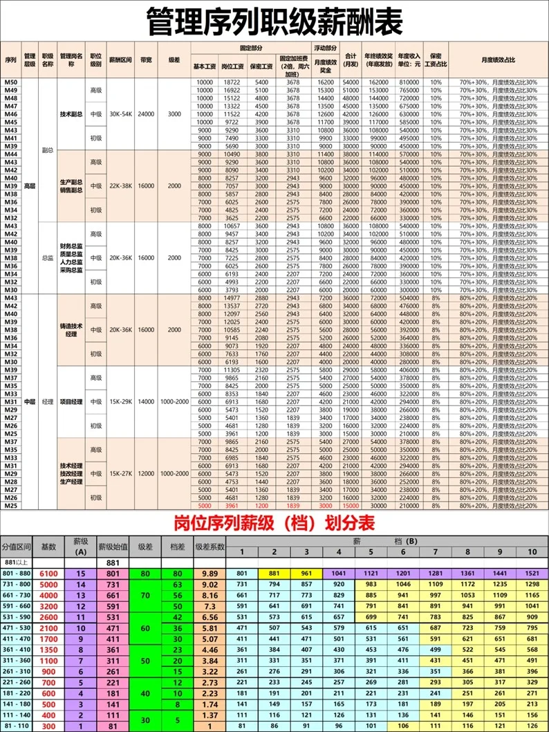 中海地产岗位薪酬表，太直观了?