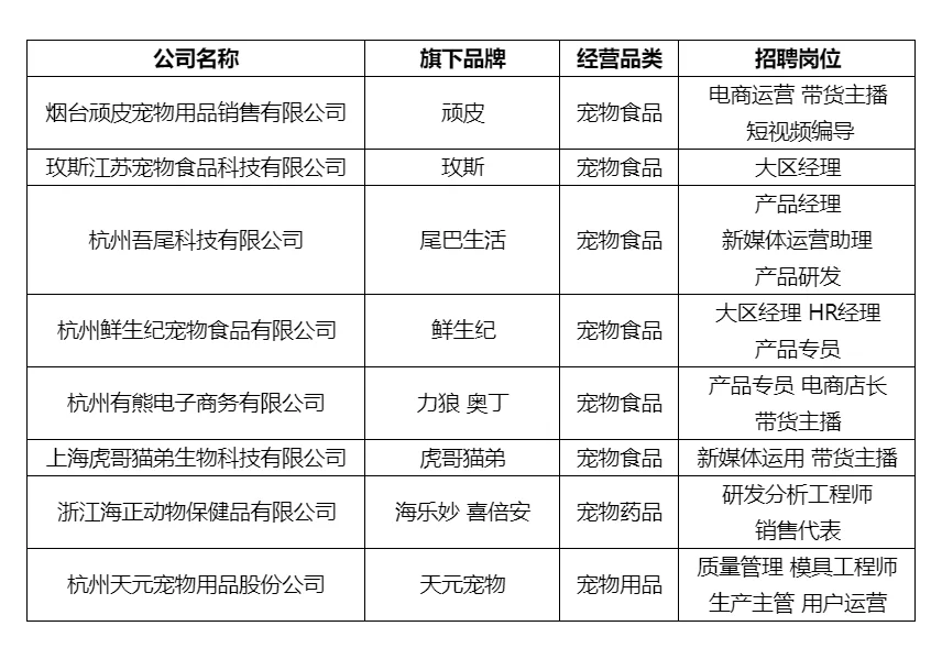 杭州宠物公司！招聘岗位汇总！（已排?）