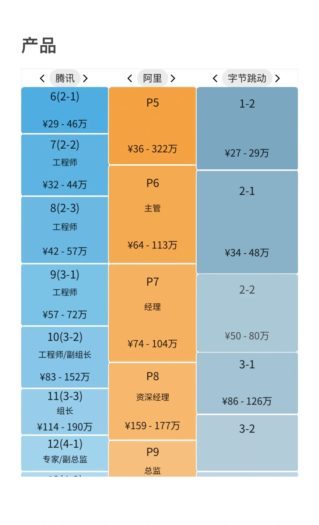 不愧是字节的薪资?
