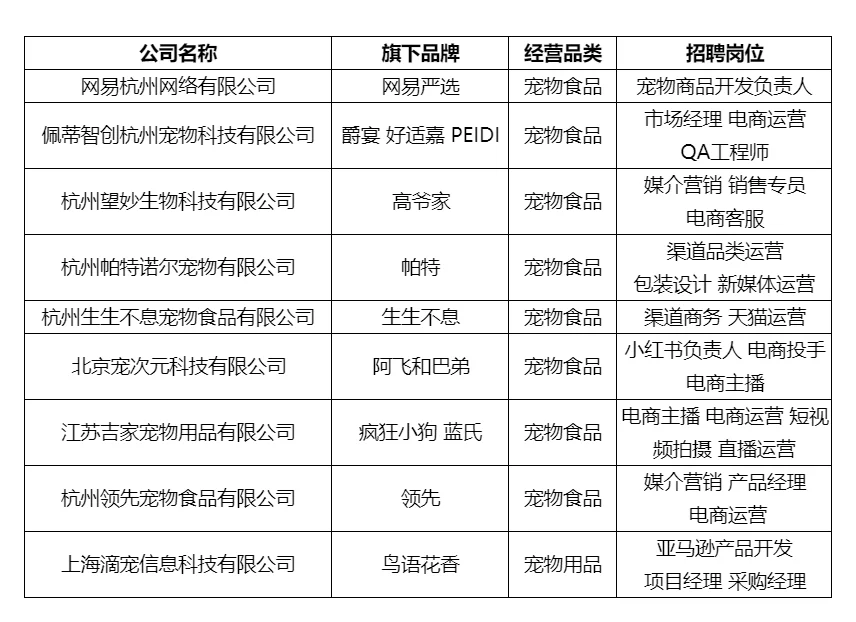 杭州宠物公司！招聘岗位汇总！（已排?）