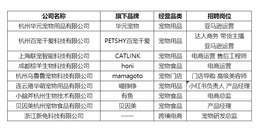 杭州宠物公司！招聘岗位汇总！（已排?）