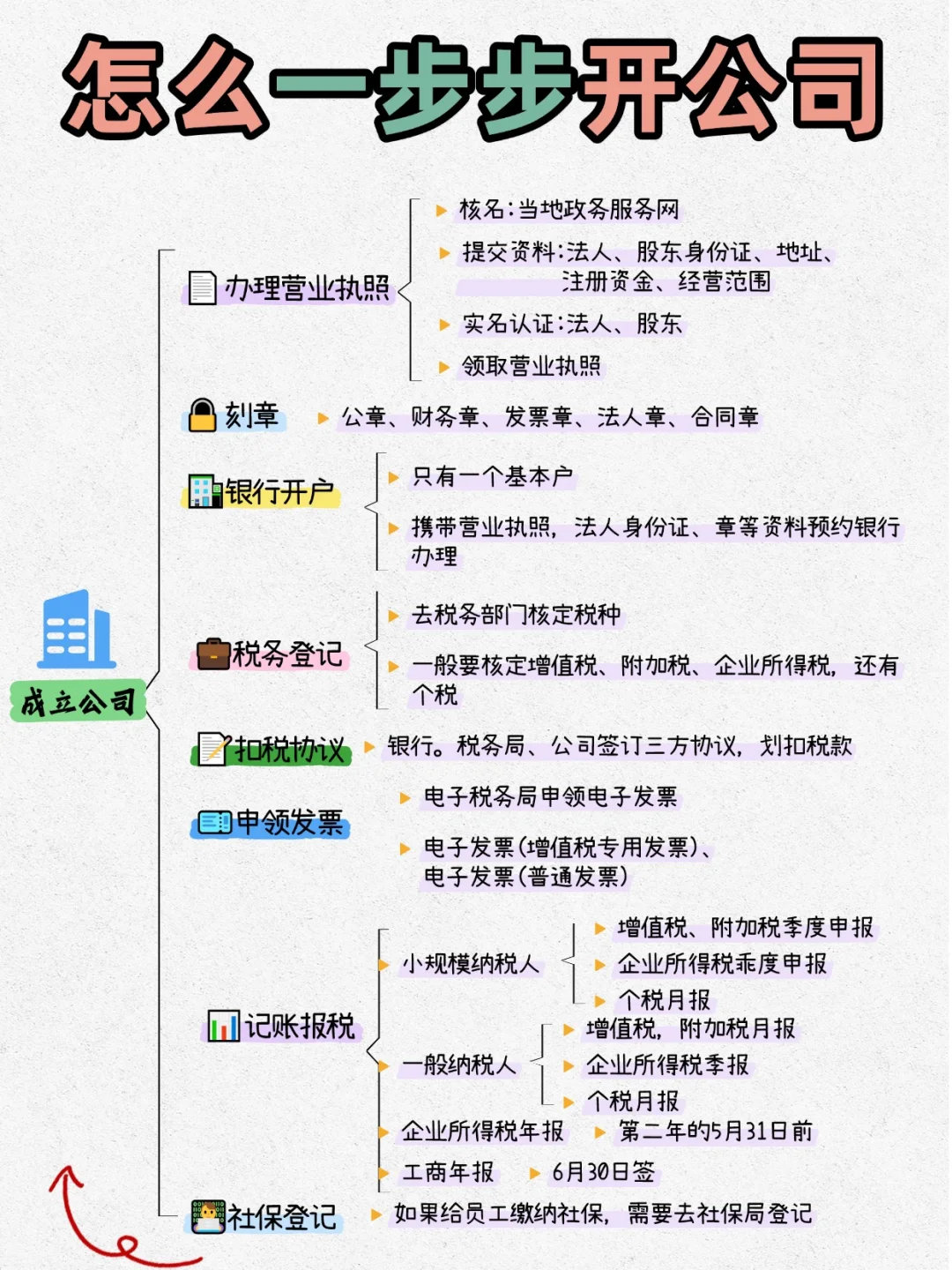 创业小白必看 | 完整步骤来啦‼️