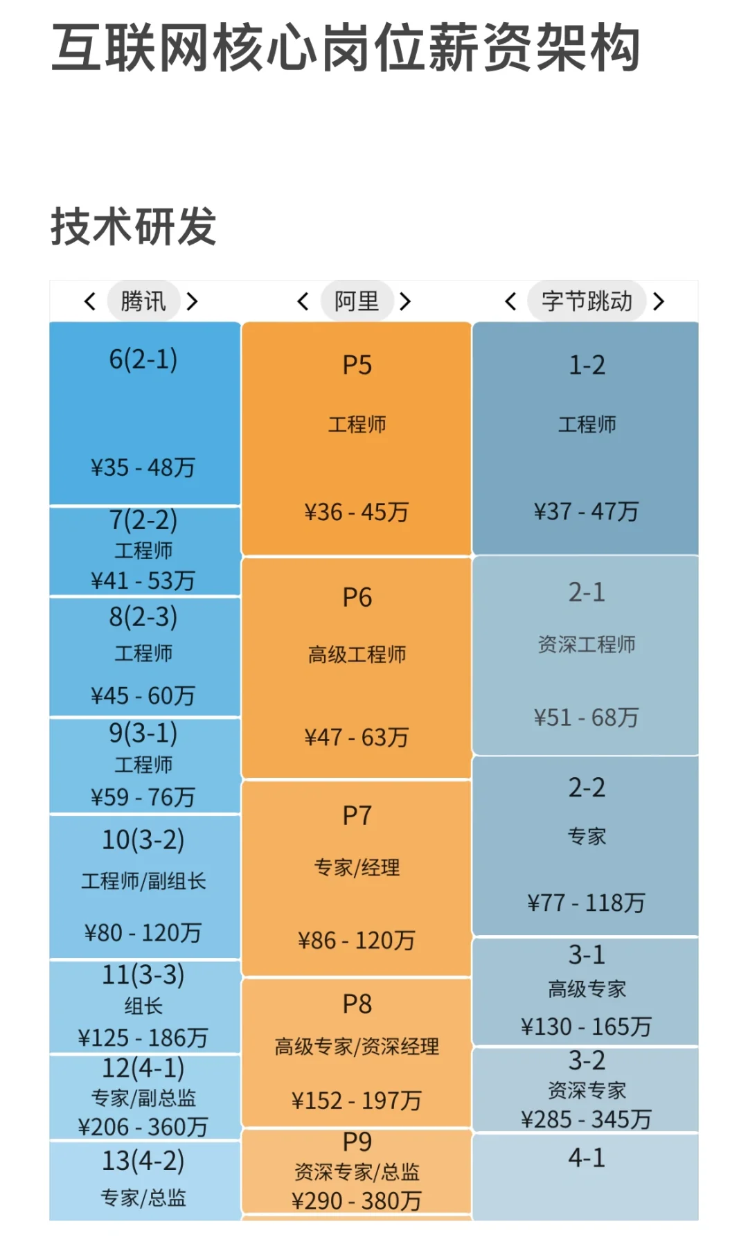 不愧是字节的薪资?