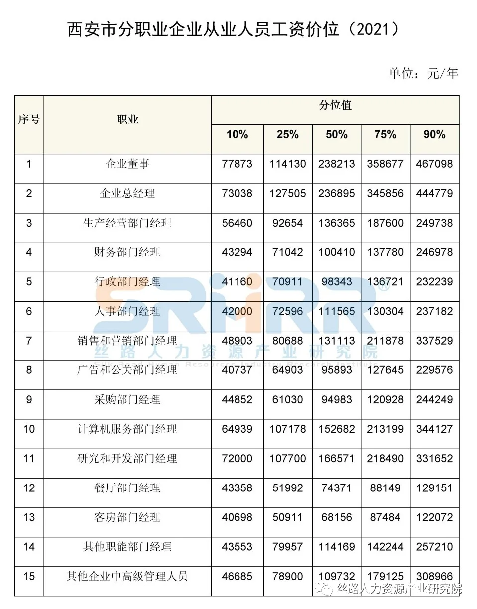 哪些职业岗位工资较高？