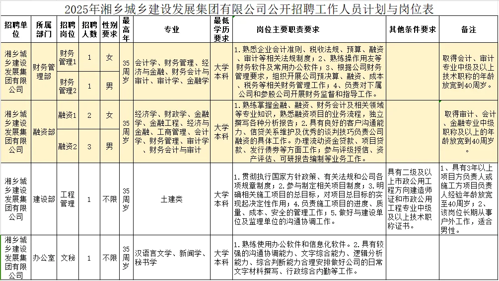 1.16-22国企—湘乡城建设集团公司聘9名