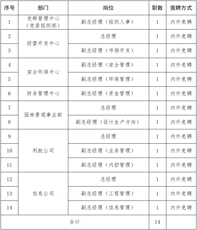 湖北市政建设集团有限公司管理岗位14人
