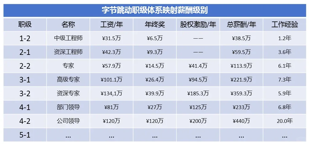字节跳动职级体系映射薪酬级别