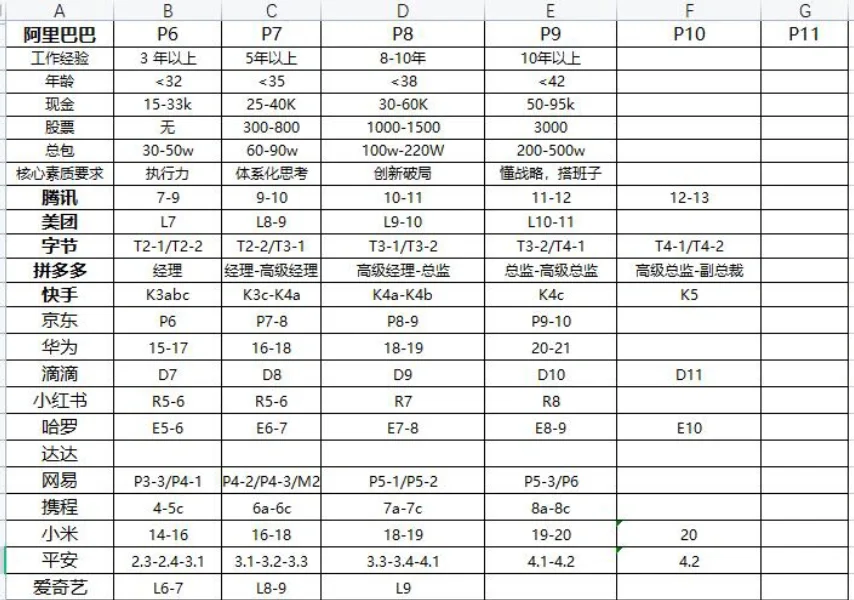 互联网公司职级对比参考