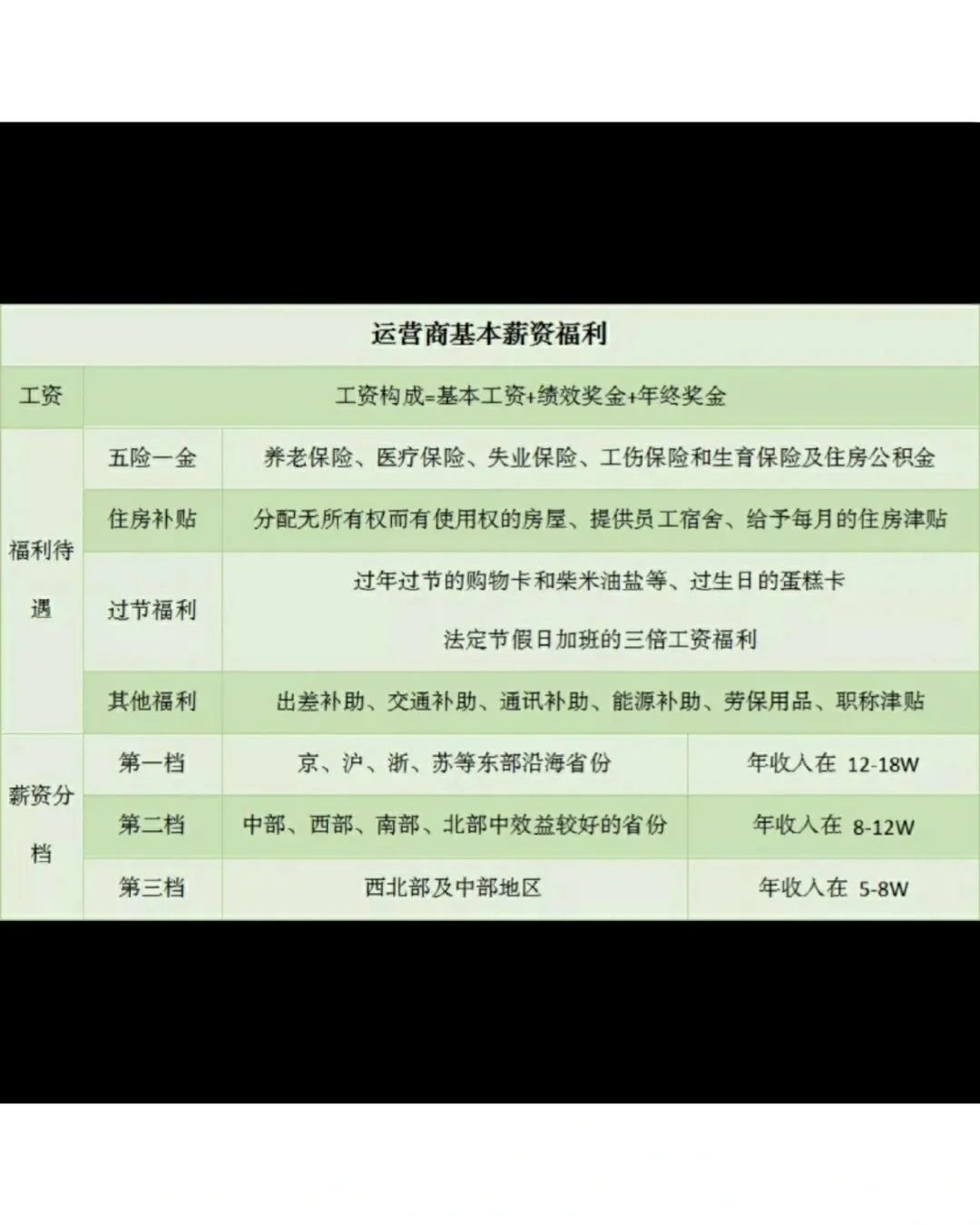 爆?三大运营商工资待遇水平如何