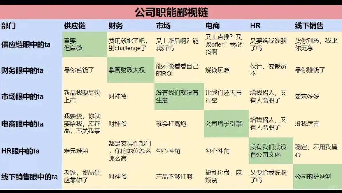 公司职能鄙视链，好真相！?