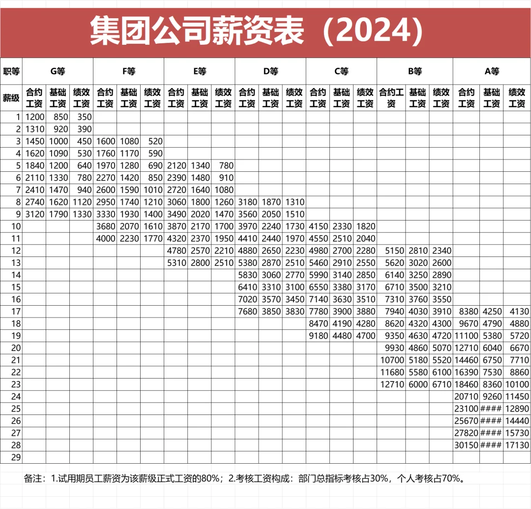 职级管理