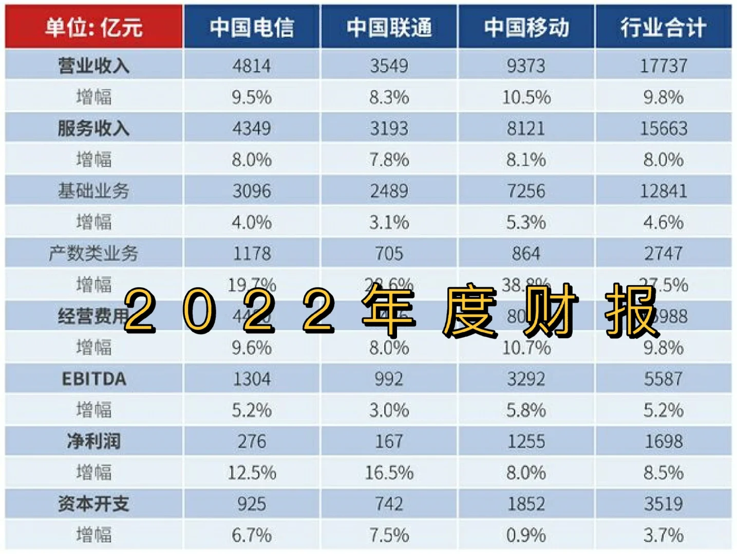 爆?三大运营商工资待遇水平如何