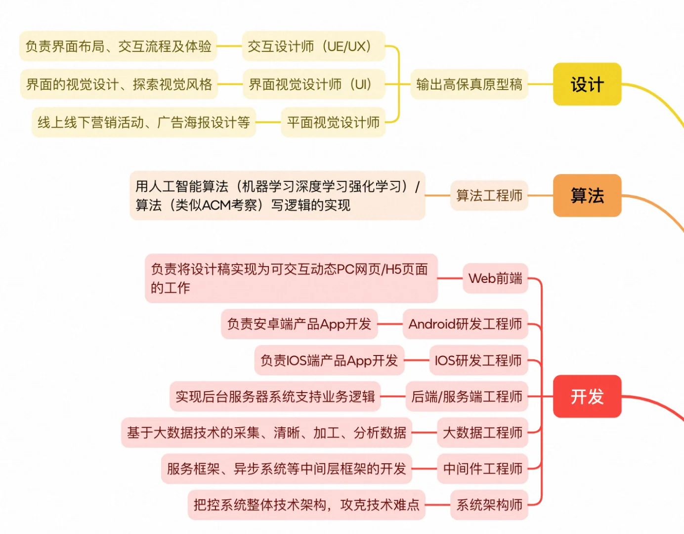 互联网都有哪些岗位｜岗位职责概览