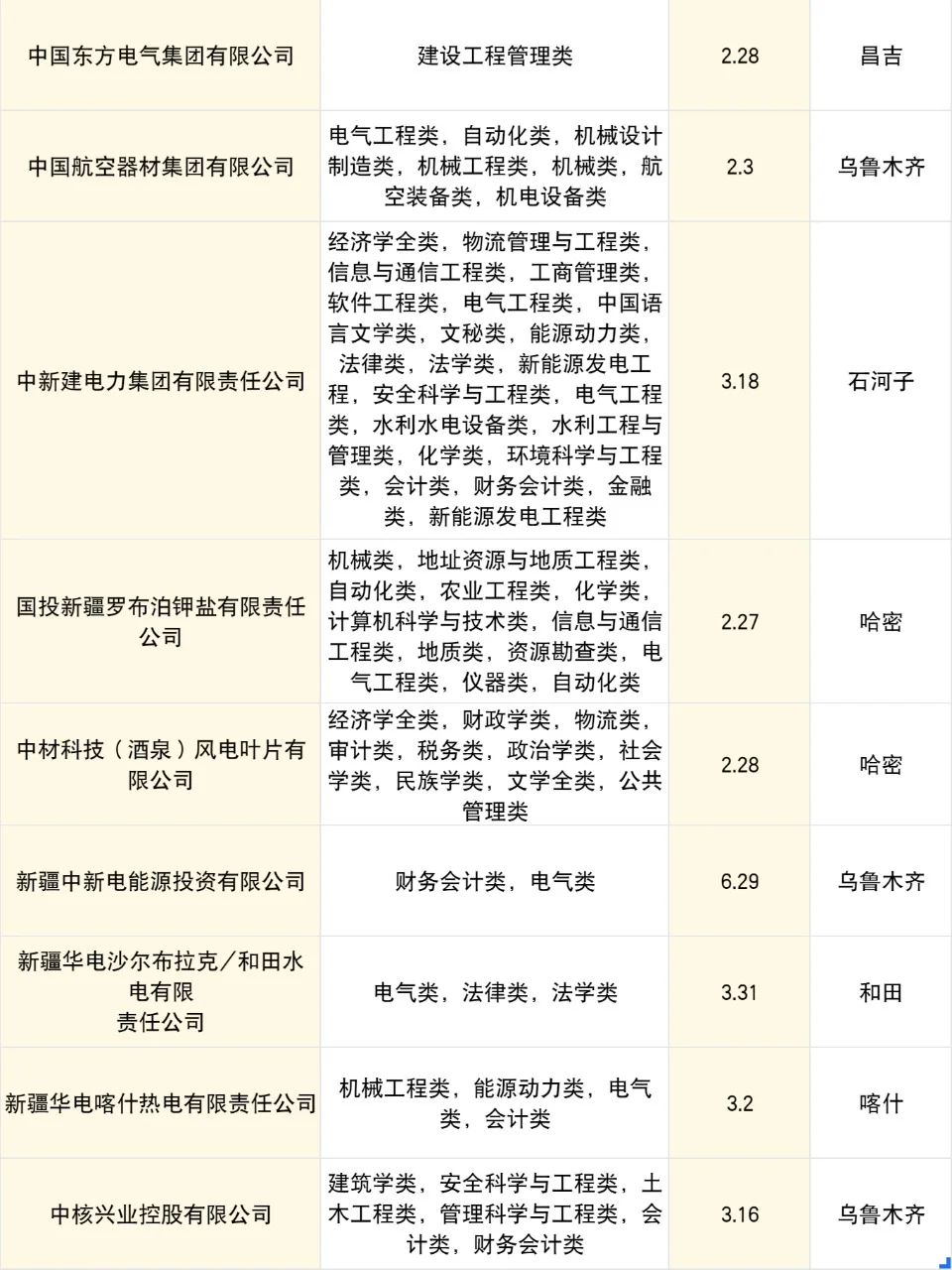 新疆2025年国企春招形势特别好?