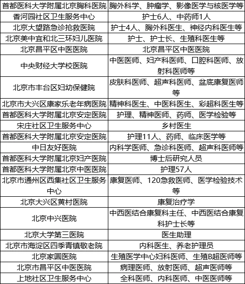 北京医院集中招聘，开始春招了？！