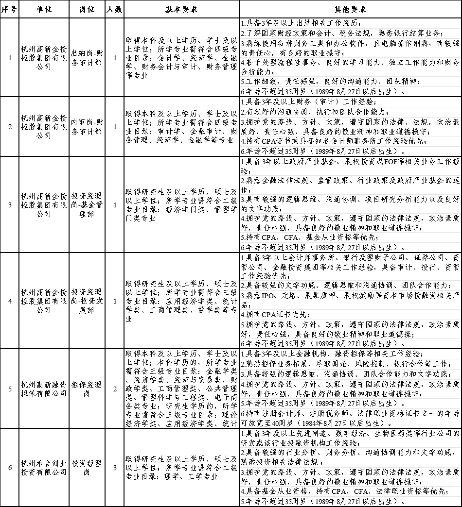 国企篇?杭州高新金投控股集团招岗9人
