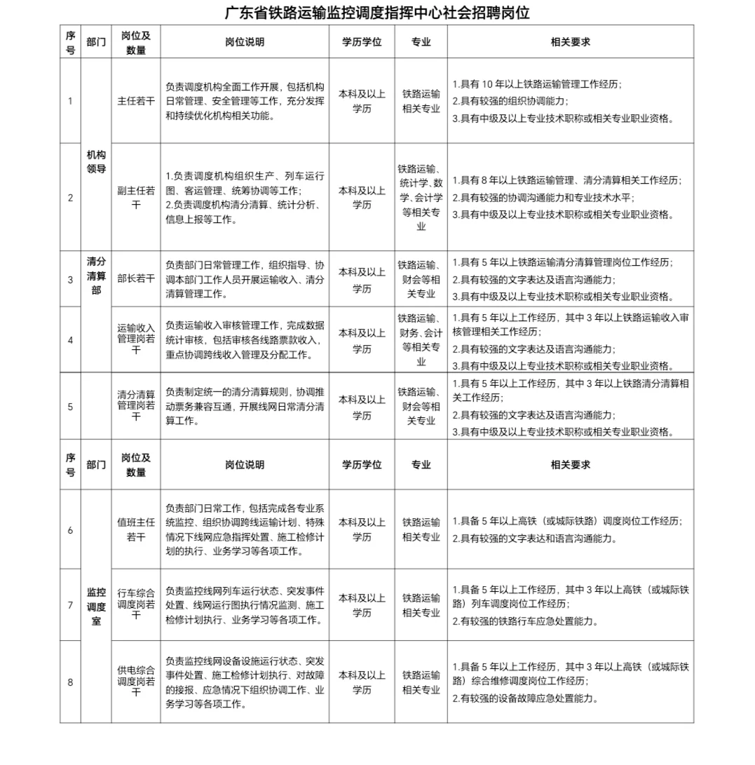 广东铁投集团社招ing（内附岗位表）