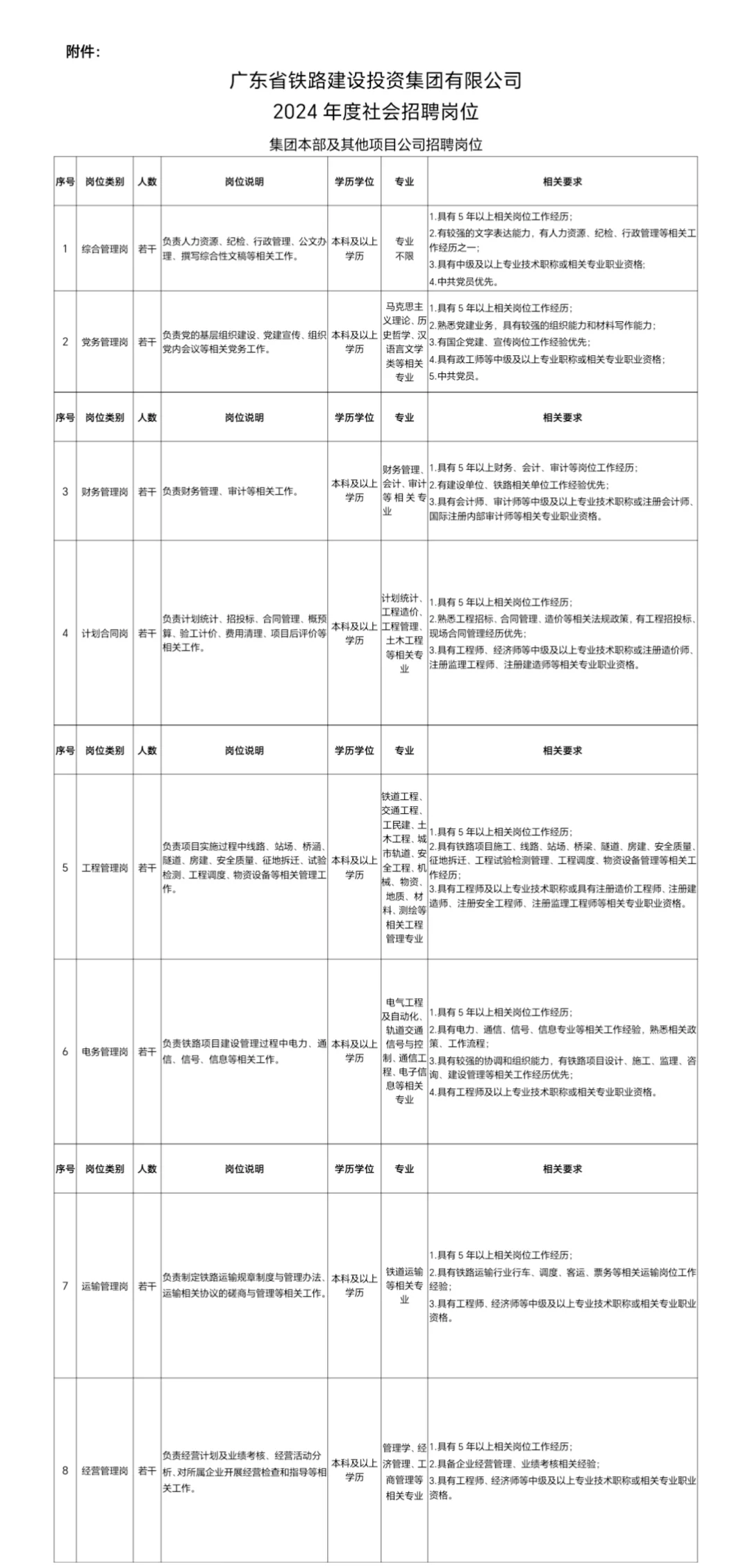 广东铁投集团社招ing（内附岗位表）