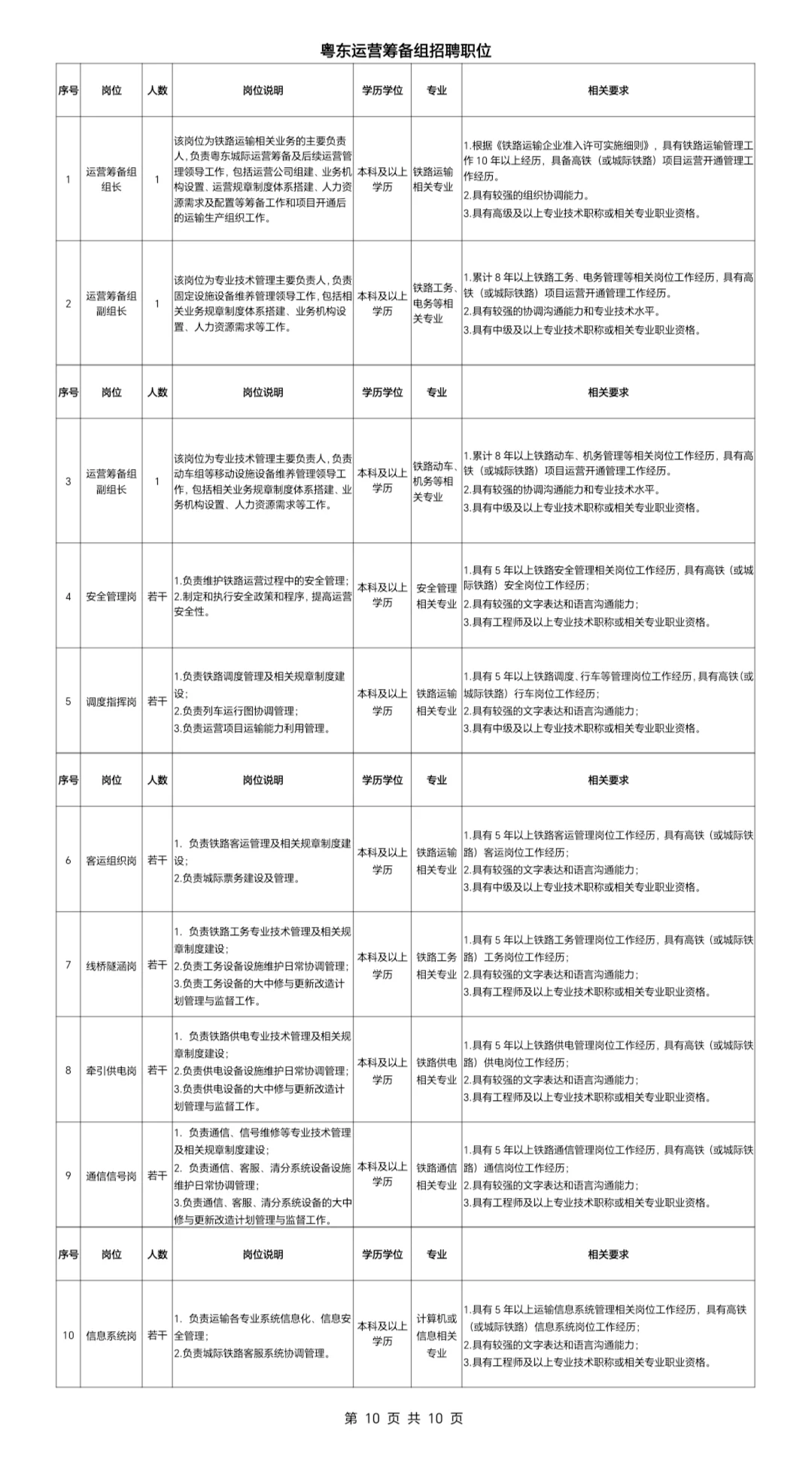 广东铁投集团社招ing（内附岗位表）
