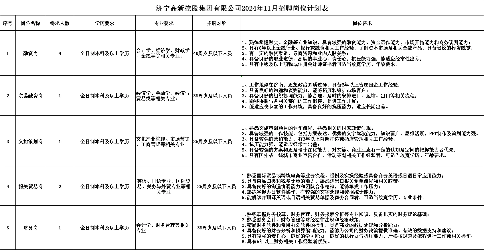 济宁高新控股集团招聘来啦！
