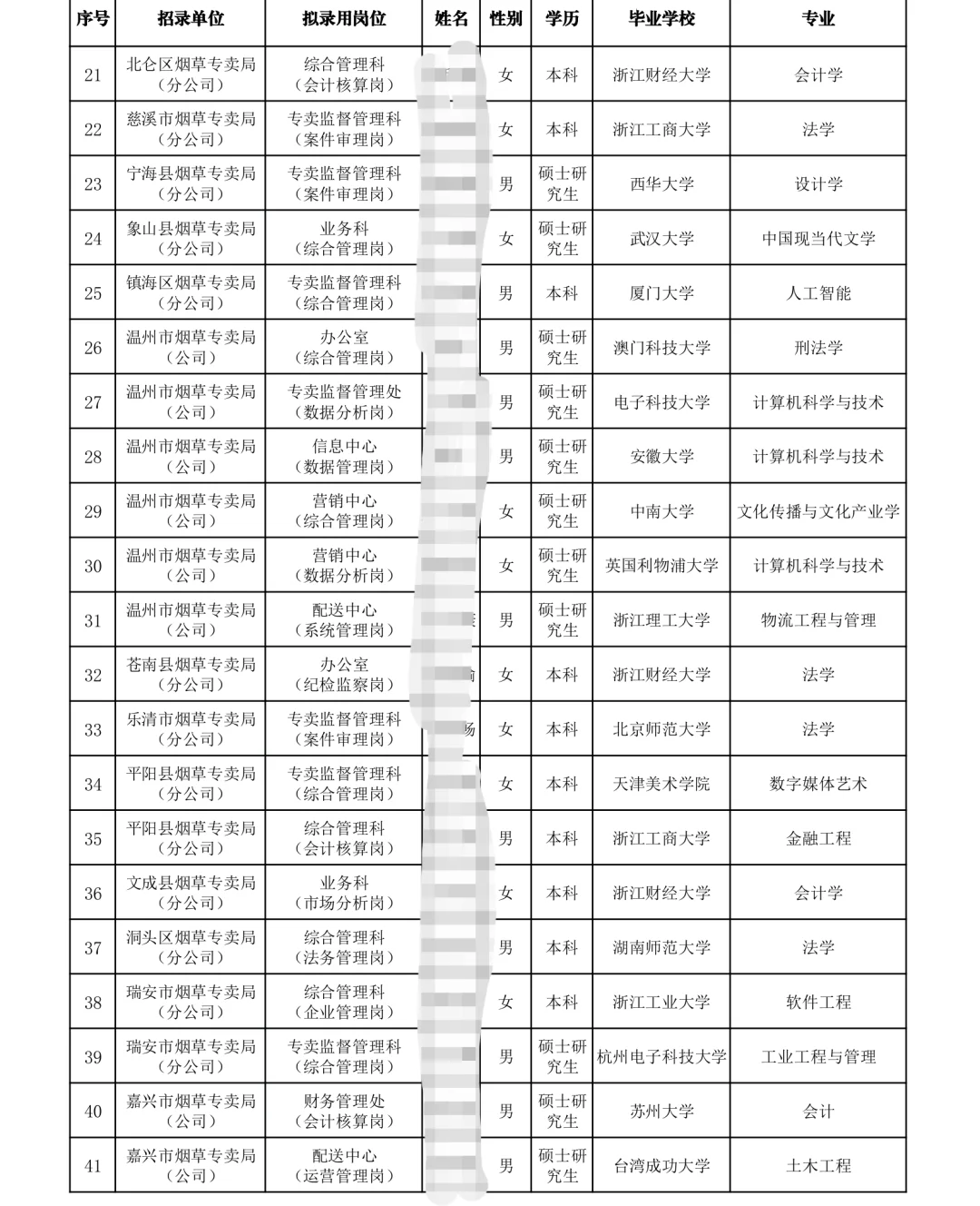 浙江烟草录取名单?