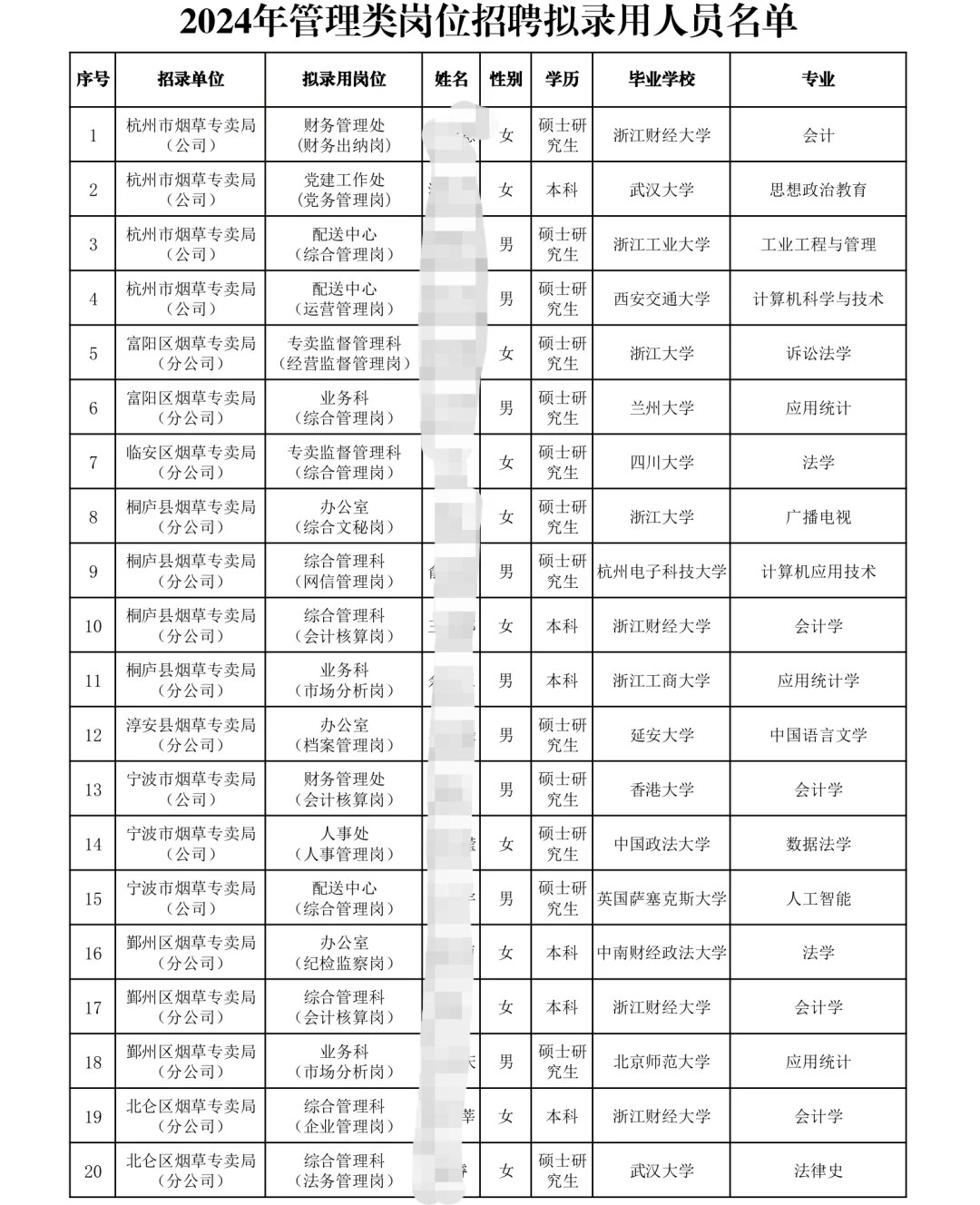 浙江烟草录取名单?