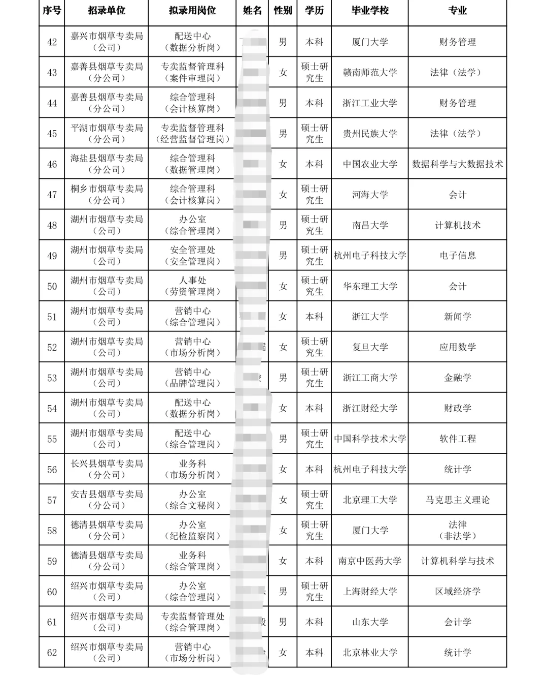 浙江烟草录取名单?