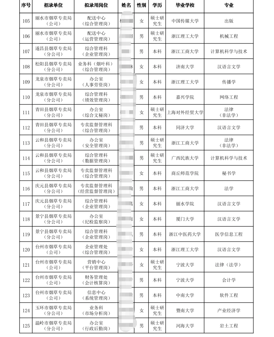 浙江烟草录取名单?