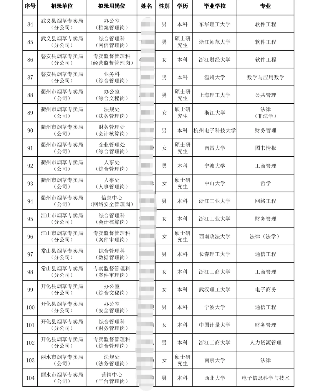 浙江烟草录取名单?