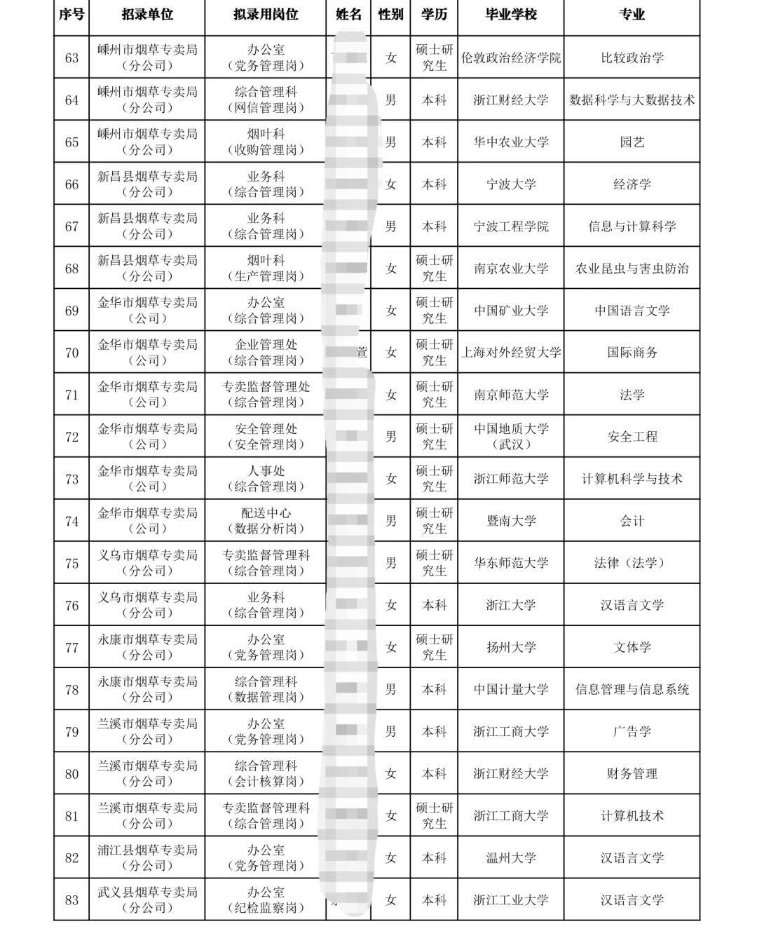 浙江烟草录取名单?